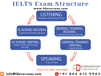 IELTS Coaching in Dehradun